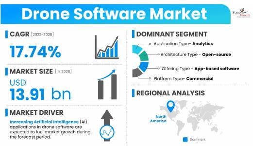 Drone-Software-Market-Dynamics